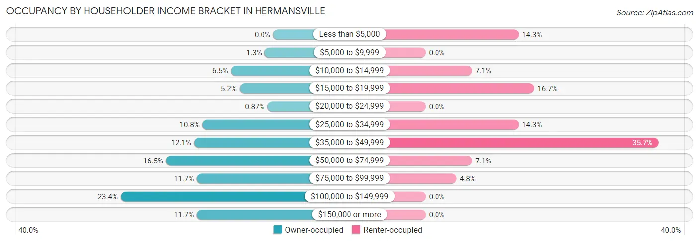 Occupancy by Householder Income Bracket in Hermansville