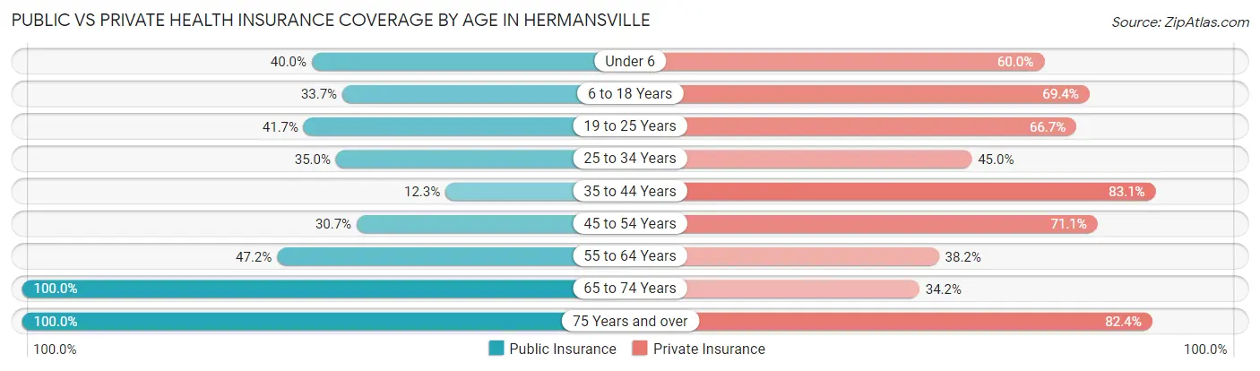 Public vs Private Health Insurance Coverage by Age in Hermansville