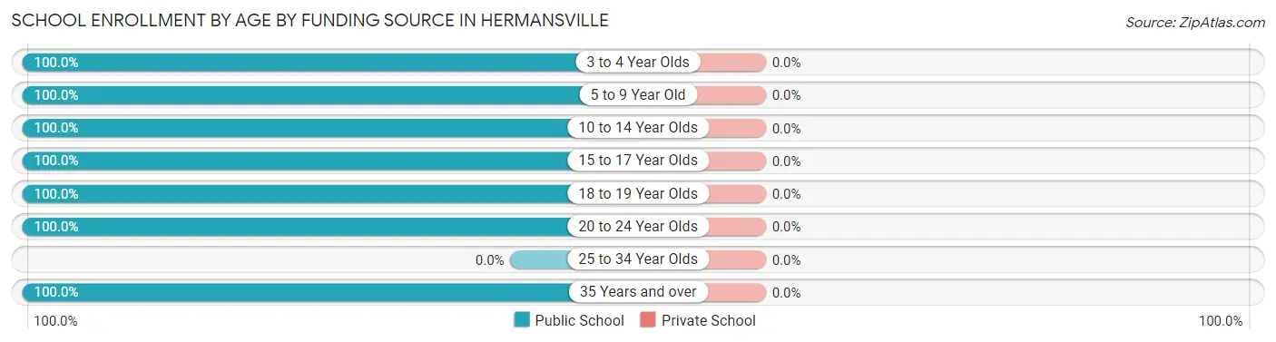 School Enrollment by Age by Funding Source in Hermansville
