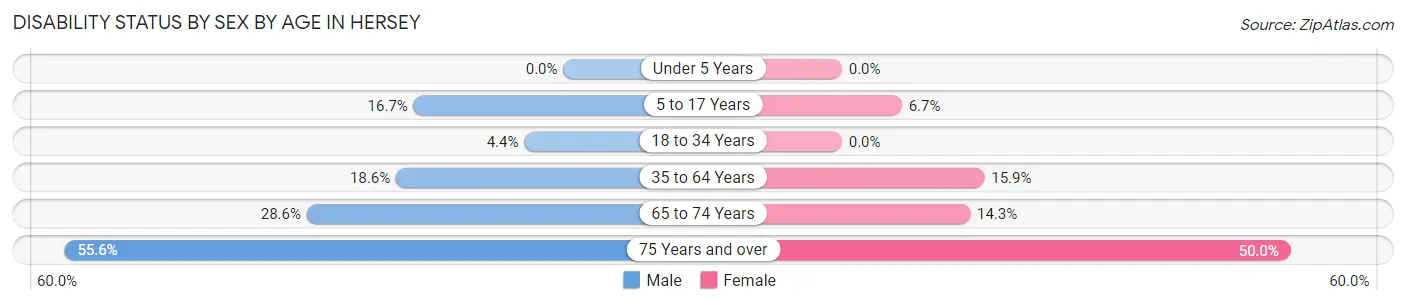 Disability Status by Sex by Age in Hersey