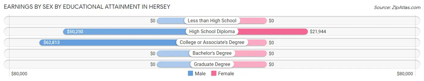 Earnings by Sex by Educational Attainment in Hersey
