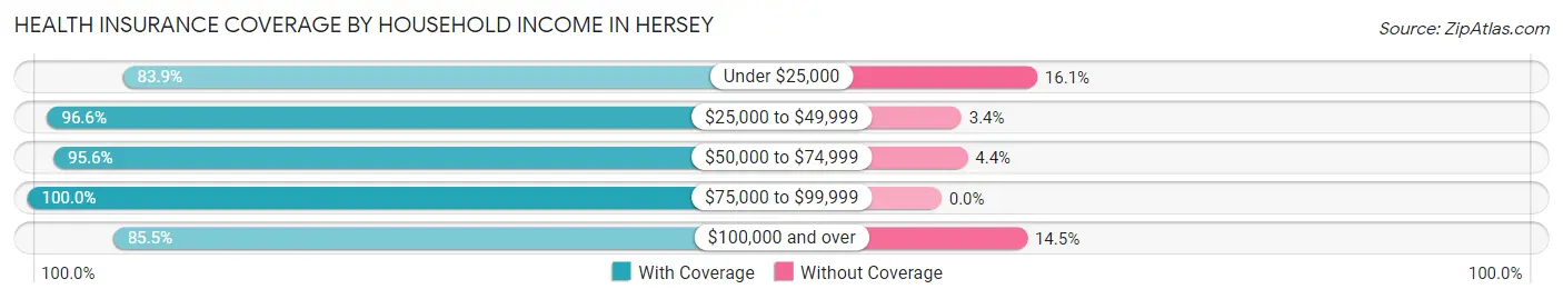 Health Insurance Coverage by Household Income in Hersey