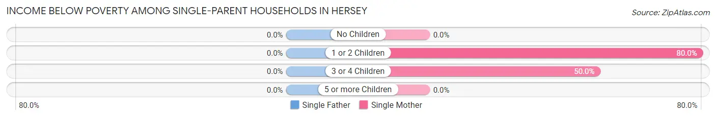 Income Below Poverty Among Single-Parent Households in Hersey