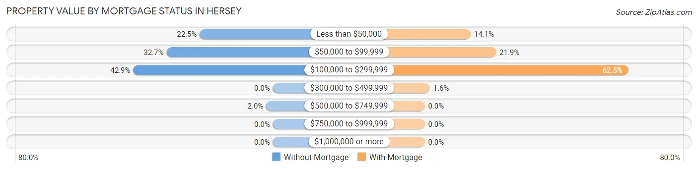 Property Value by Mortgage Status in Hersey
