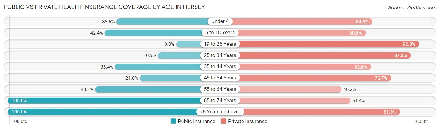 Public vs Private Health Insurance Coverage by Age in Hersey