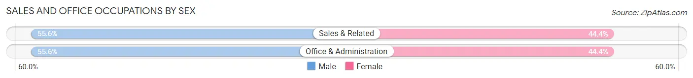 Sales and Office Occupations by Sex in Hersey