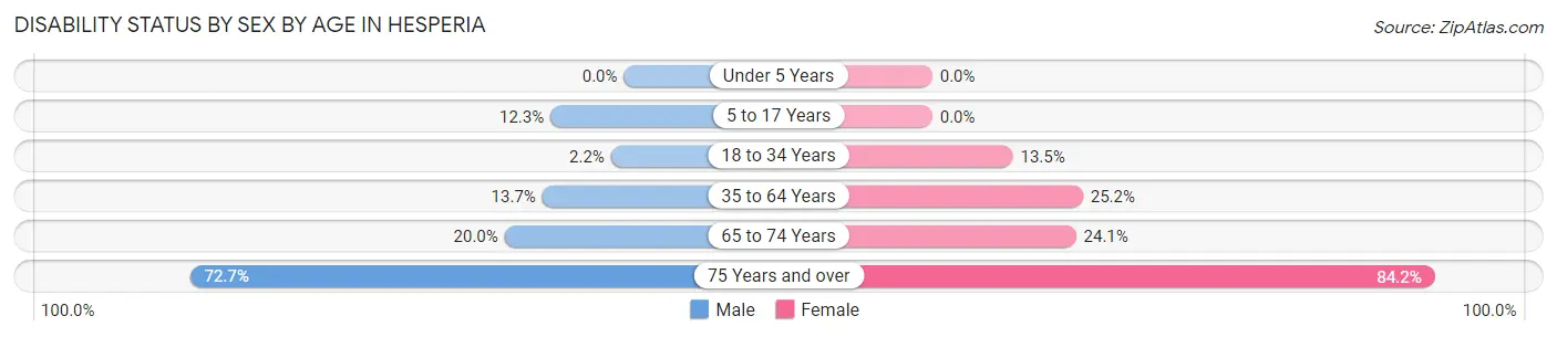 Disability Status by Sex by Age in Hesperia