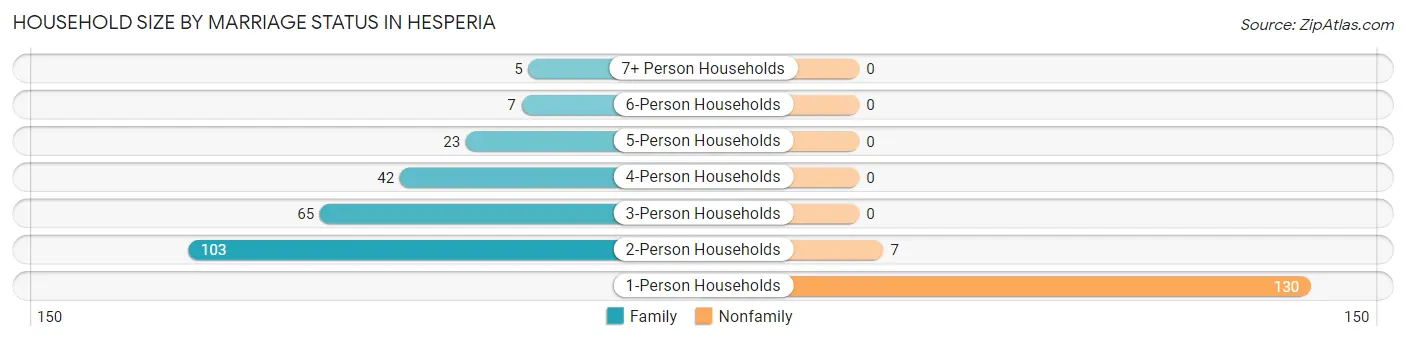 Household Size by Marriage Status in Hesperia