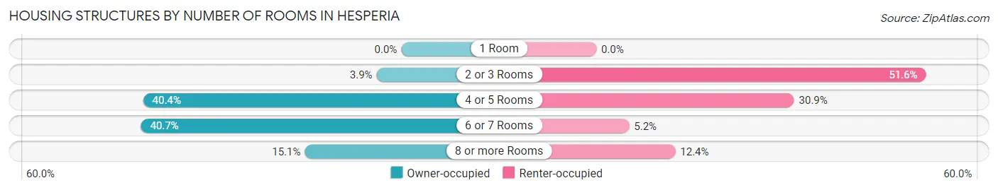 Housing Structures by Number of Rooms in Hesperia