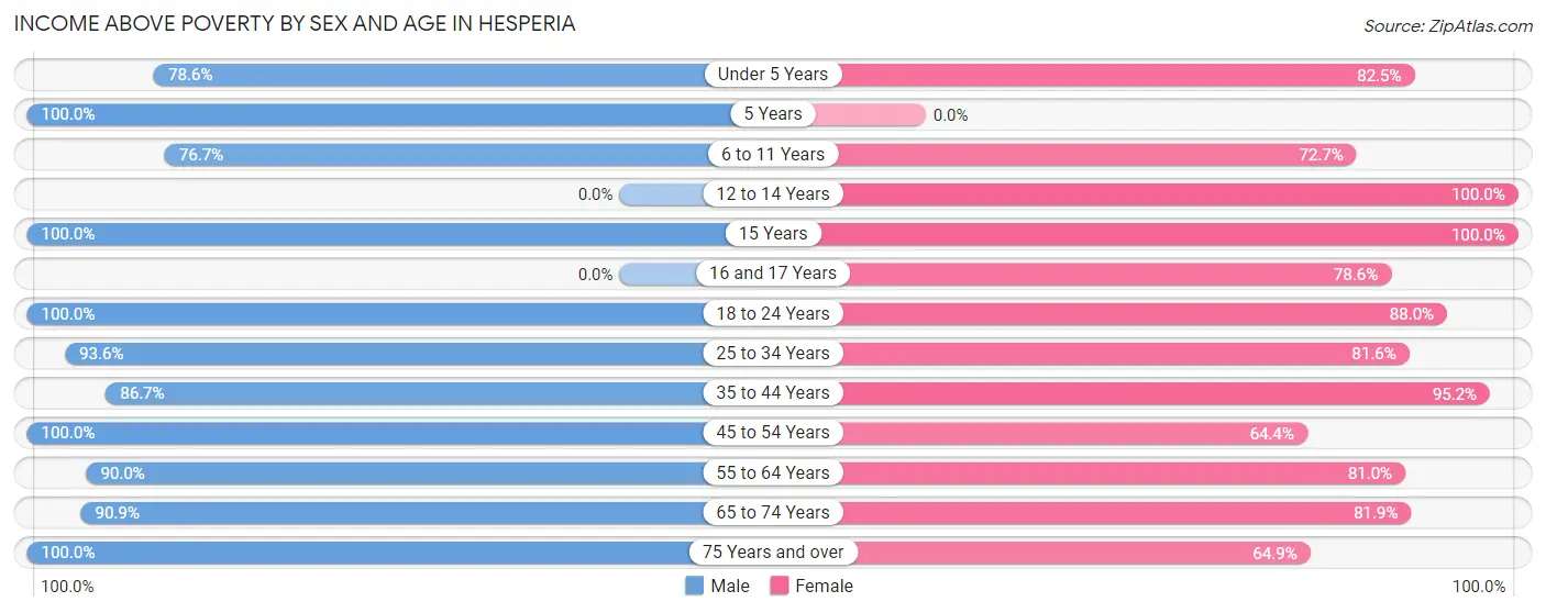 Income Above Poverty by Sex and Age in Hesperia