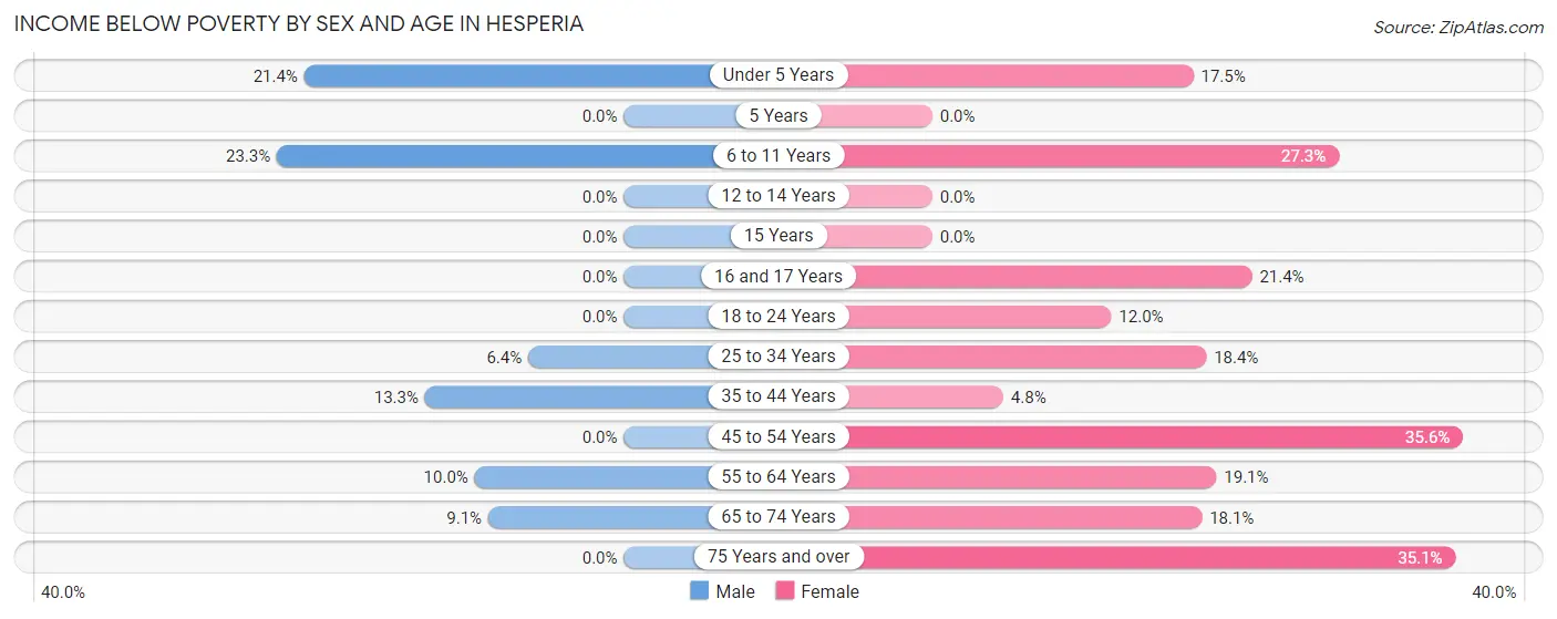 Income Below Poverty by Sex and Age in Hesperia