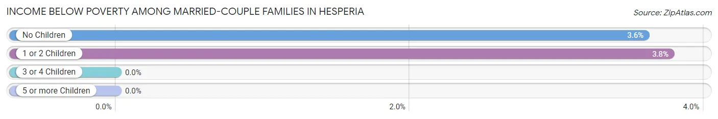 Income Below Poverty Among Married-Couple Families in Hesperia