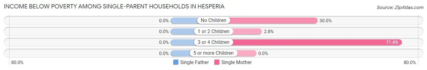 Income Below Poverty Among Single-Parent Households in Hesperia
