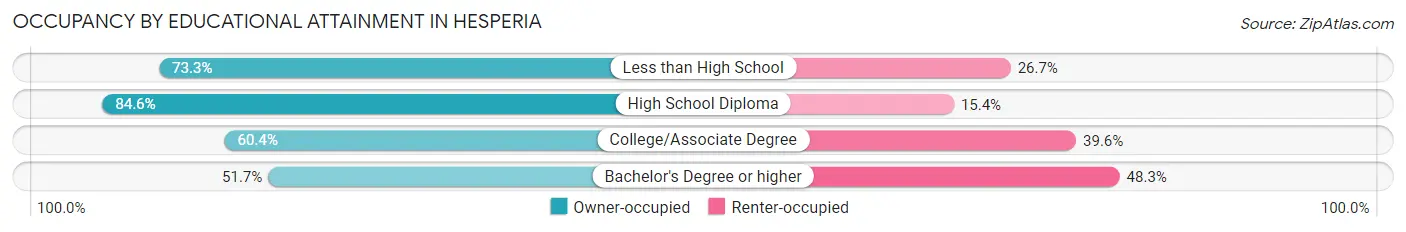 Occupancy by Educational Attainment in Hesperia