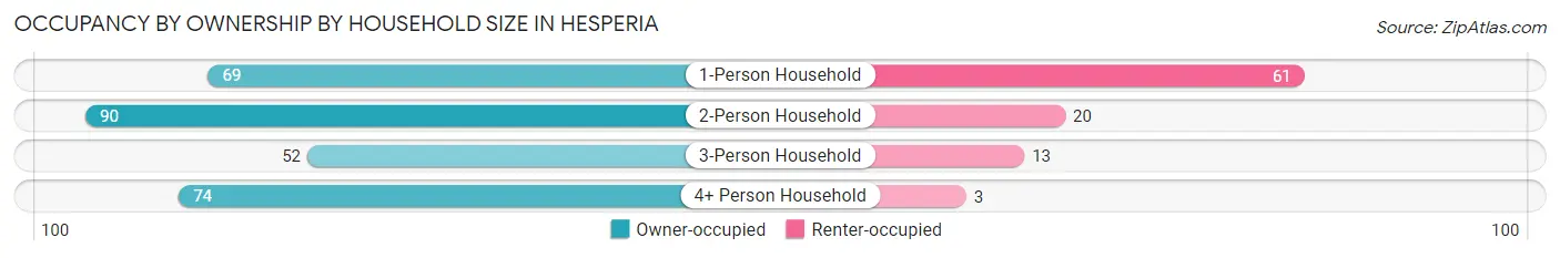 Occupancy by Ownership by Household Size in Hesperia