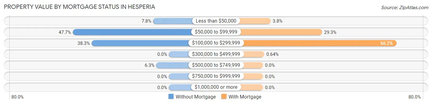 Property Value by Mortgage Status in Hesperia