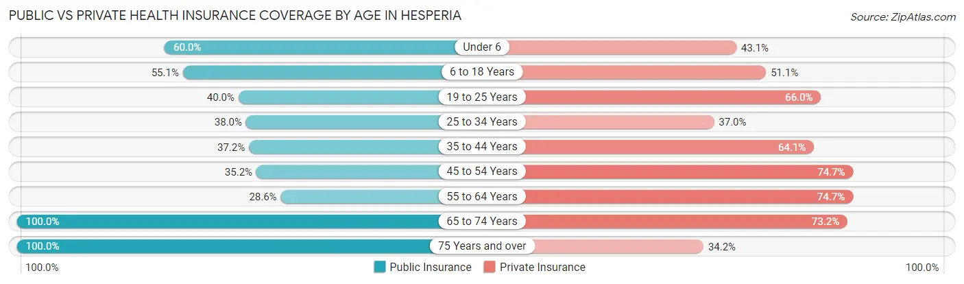 Public vs Private Health Insurance Coverage by Age in Hesperia