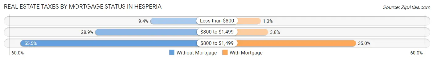Real Estate Taxes by Mortgage Status in Hesperia