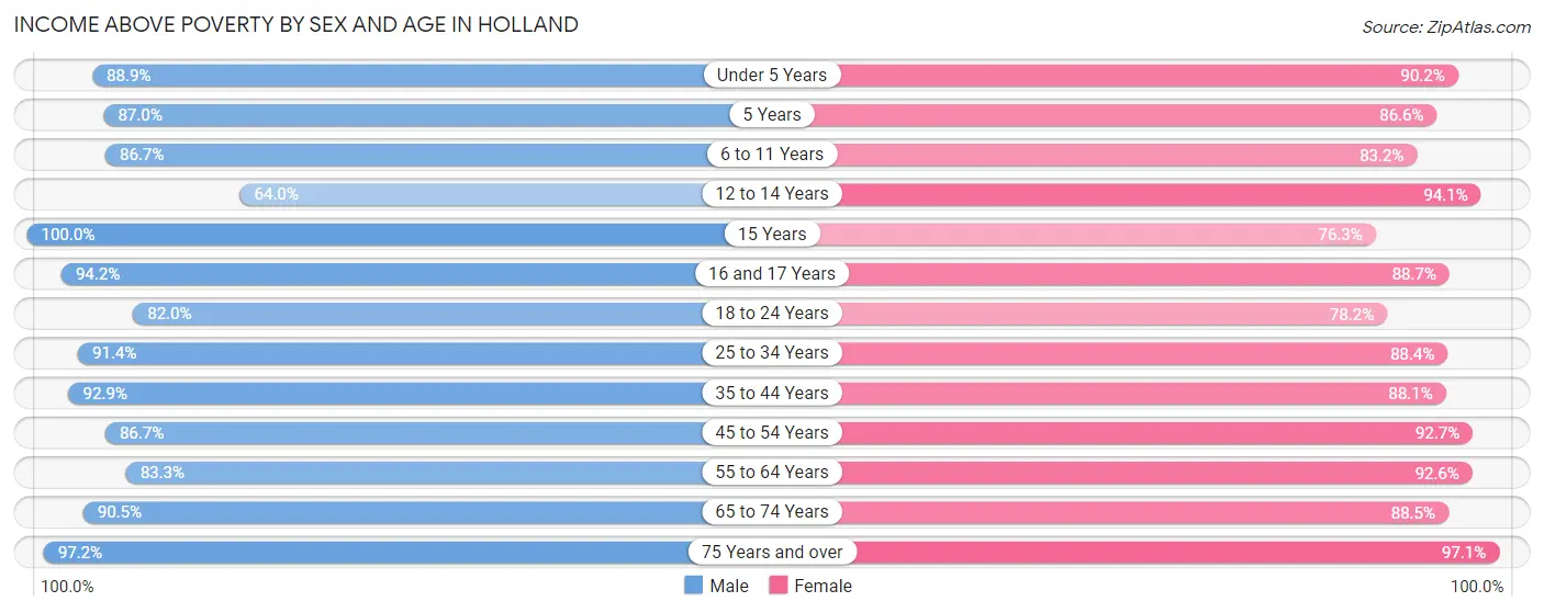 Income Above Poverty by Sex and Age in Holland