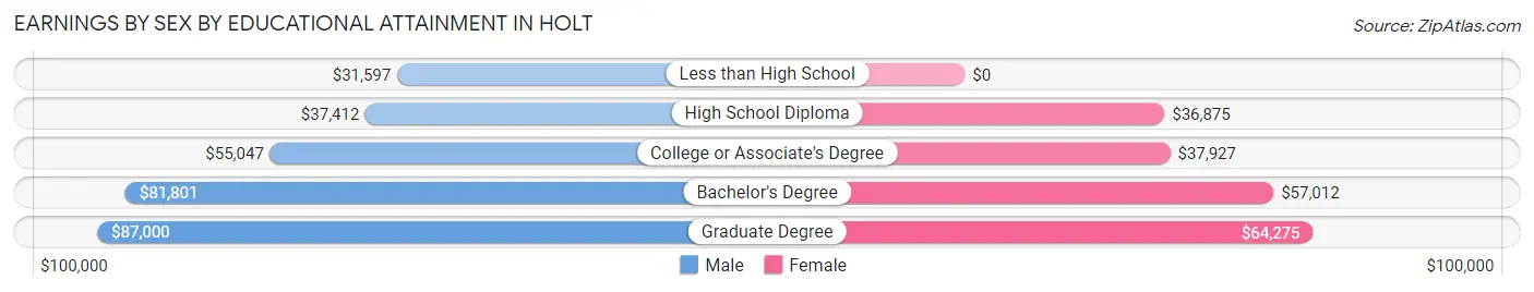 Earnings by Sex by Educational Attainment in Holt