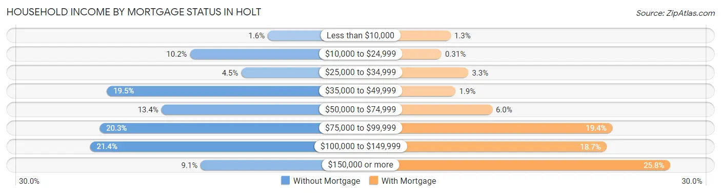 Household Income by Mortgage Status in Holt