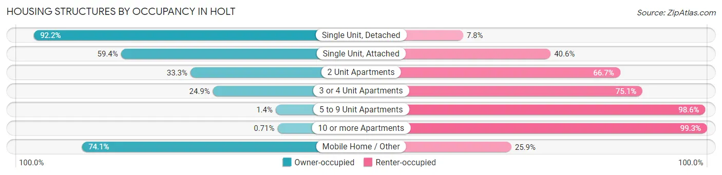 Housing Structures by Occupancy in Holt