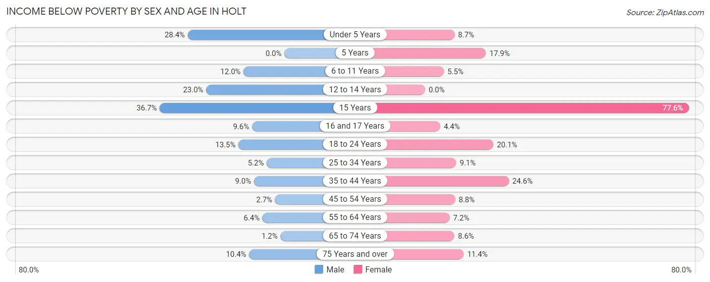 Income Below Poverty by Sex and Age in Holt