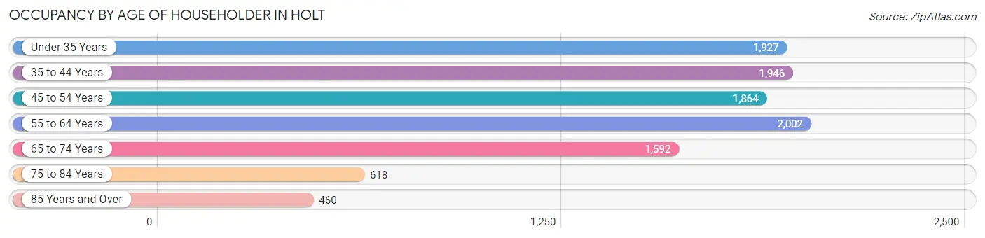 Occupancy by Age of Householder in Holt