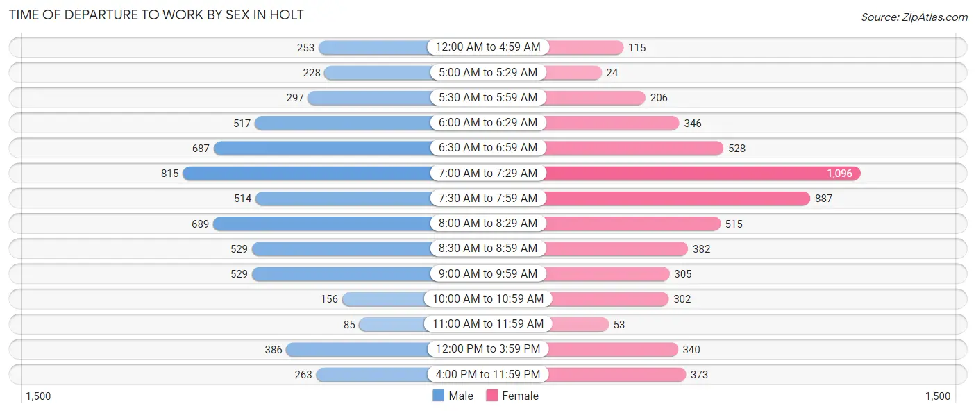 Time of Departure to Work by Sex in Holt