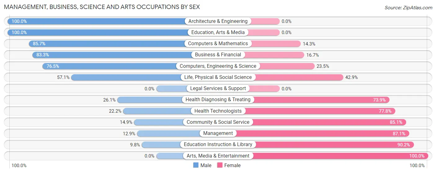 Management, Business, Science and Arts Occupations by Sex in Homer