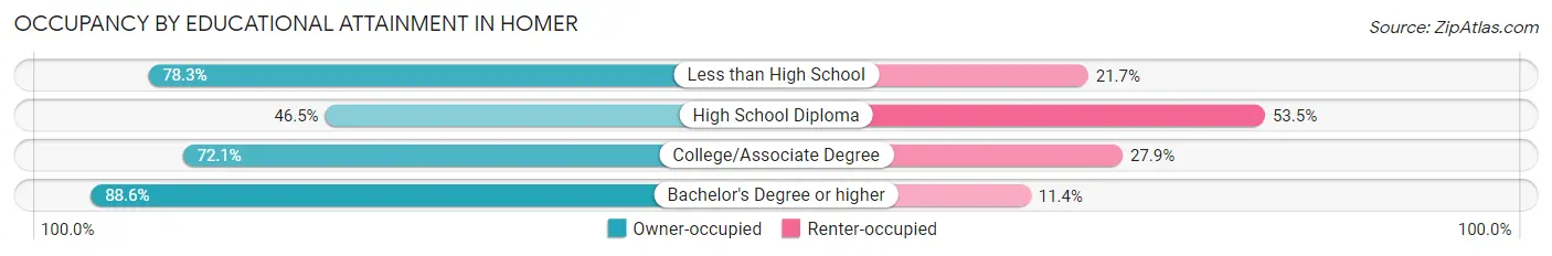 Occupancy by Educational Attainment in Homer