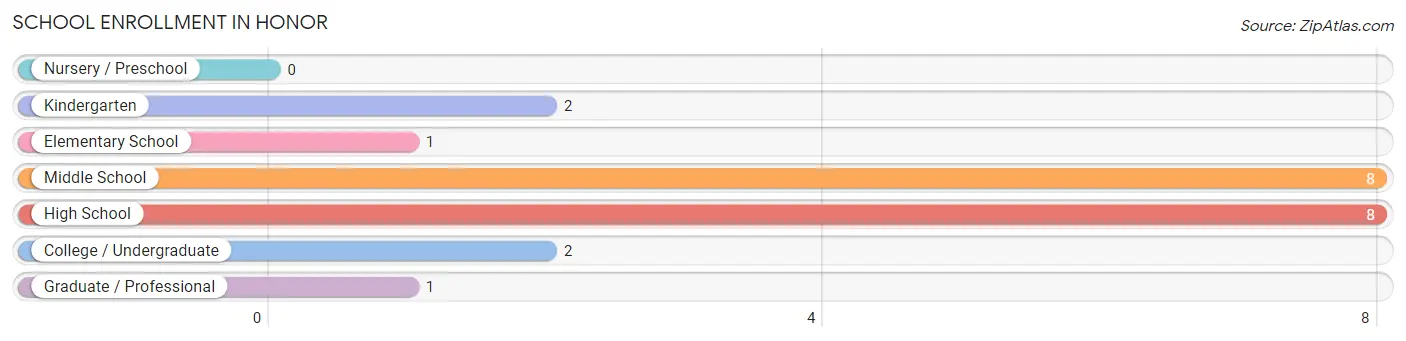 School Enrollment in Honor