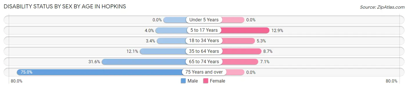 Disability Status by Sex by Age in Hopkins
