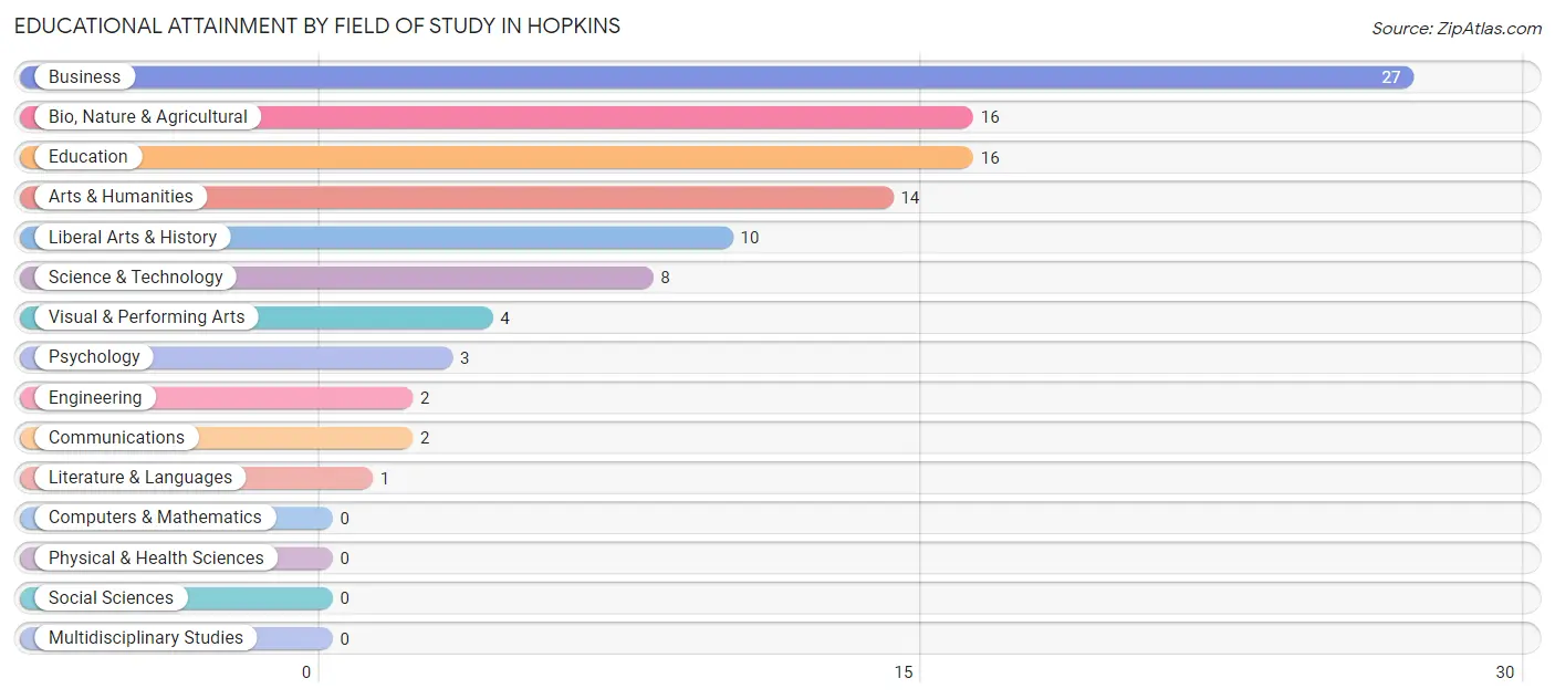 Educational Attainment by Field of Study in Hopkins