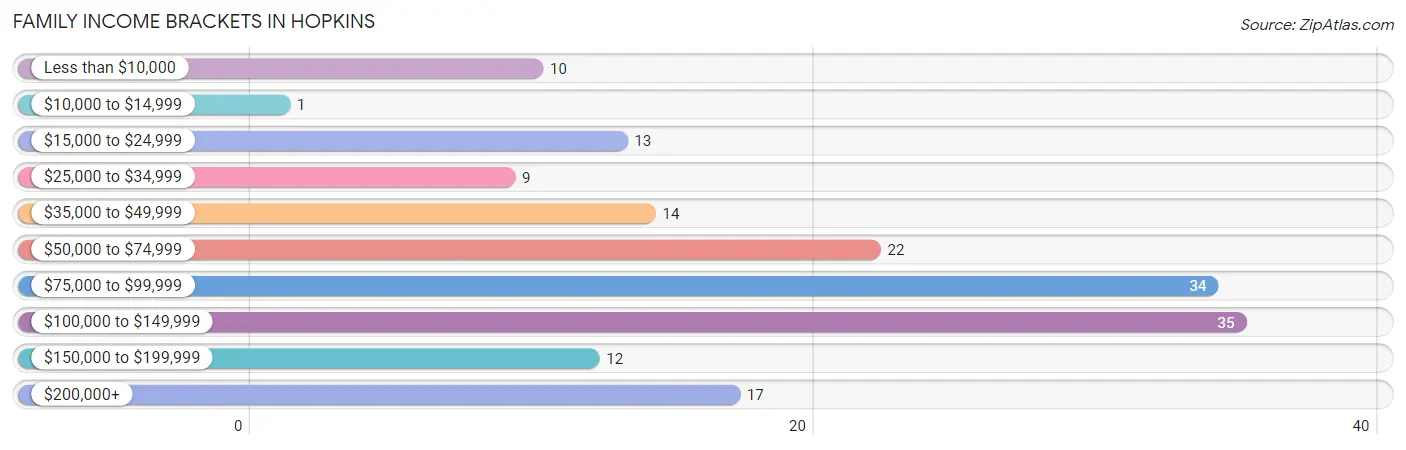 Family Income Brackets in Hopkins