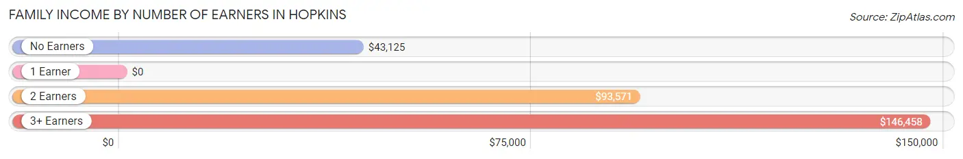 Family Income by Number of Earners in Hopkins