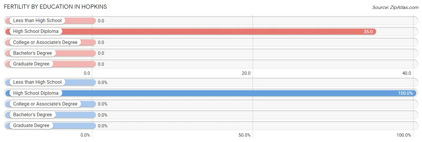 Female Fertility by Education Attainment in Hopkins