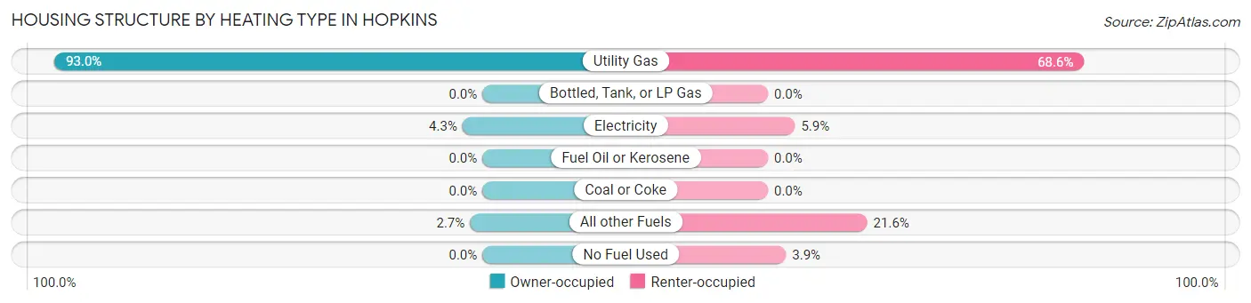 Housing Structure by Heating Type in Hopkins