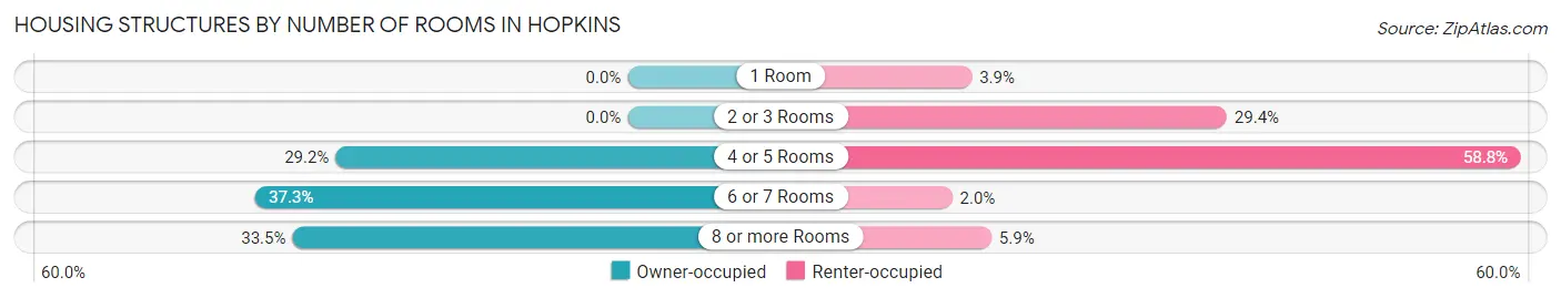 Housing Structures by Number of Rooms in Hopkins