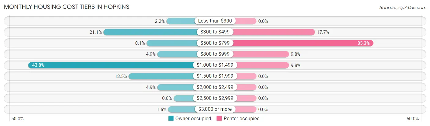 Monthly Housing Cost Tiers in Hopkins