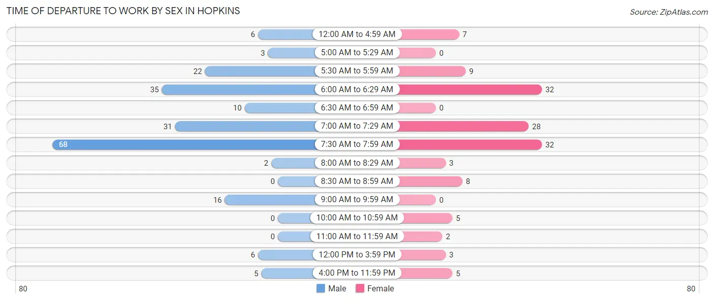 Time of Departure to Work by Sex in Hopkins