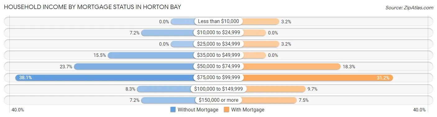 Household Income by Mortgage Status in Horton Bay