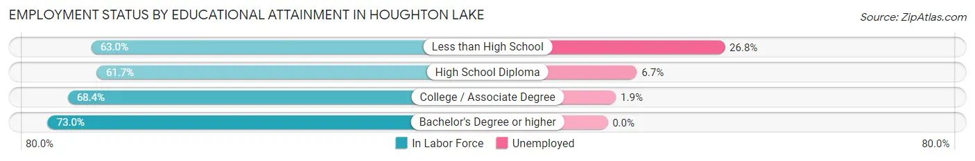 Employment Status by Educational Attainment in Houghton Lake