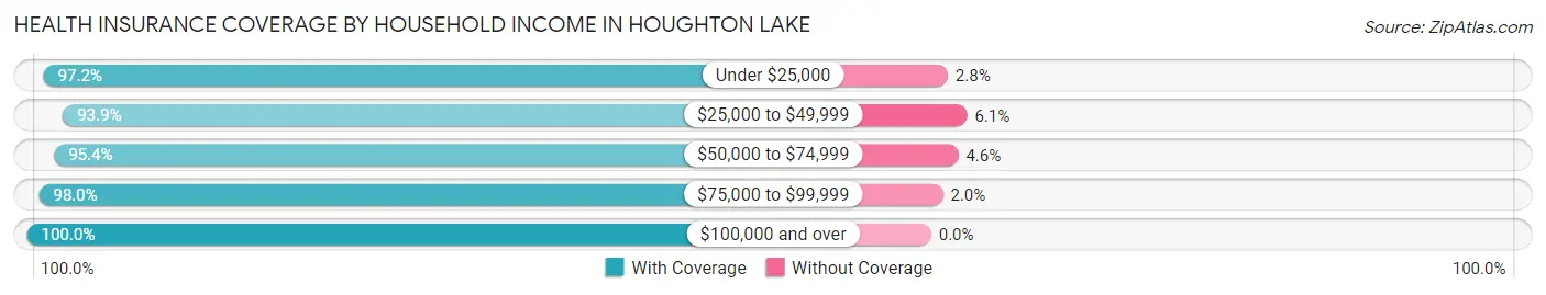 Health Insurance Coverage by Household Income in Houghton Lake