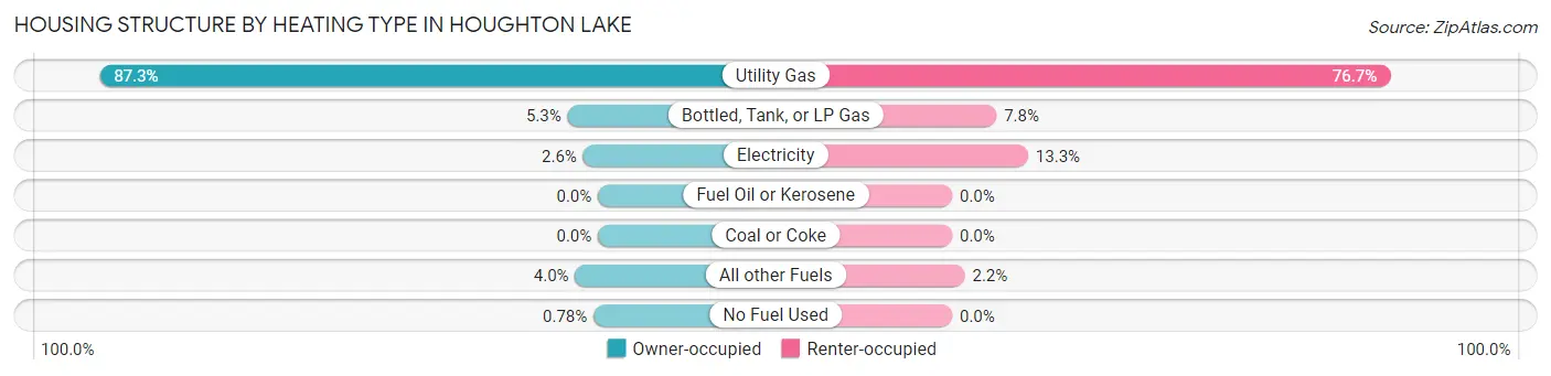 Housing Structure by Heating Type in Houghton Lake