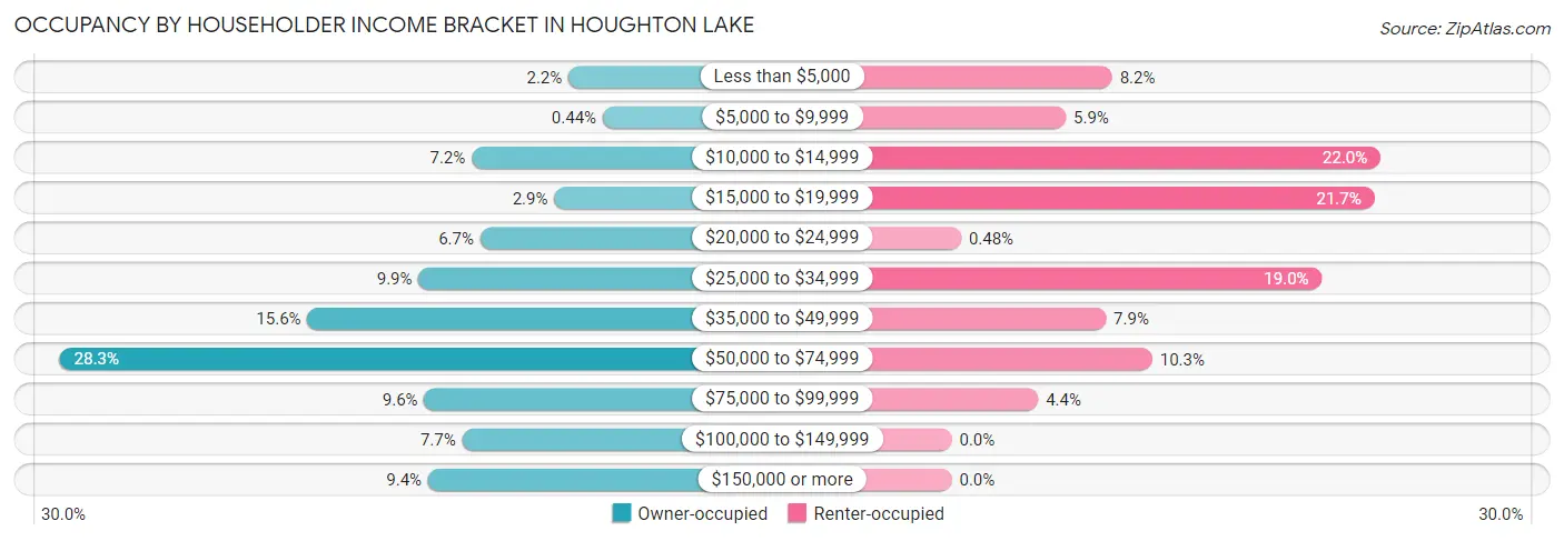 Occupancy by Householder Income Bracket in Houghton Lake