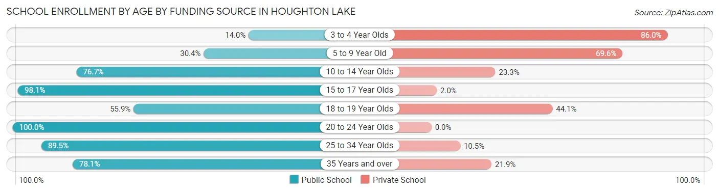 School Enrollment by Age by Funding Source in Houghton Lake