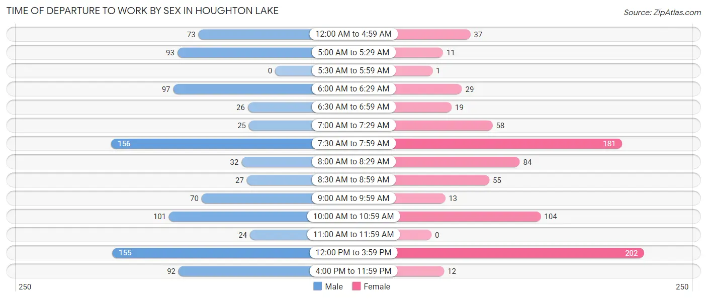 Time of Departure to Work by Sex in Houghton Lake