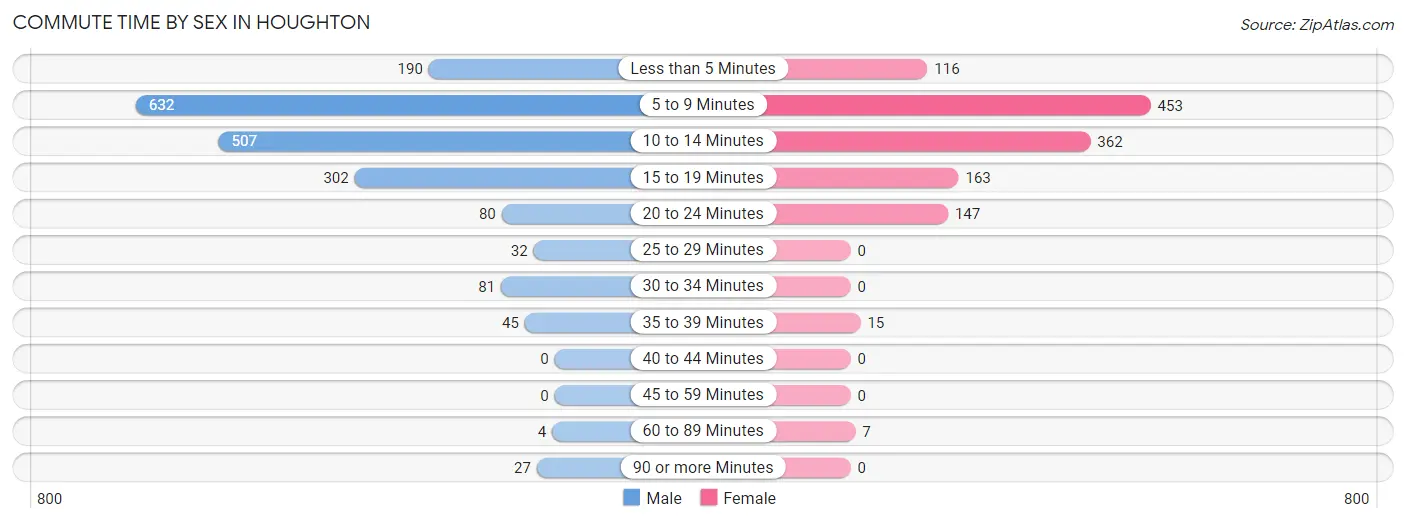 Commute Time by Sex in Houghton