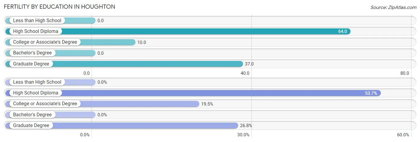 Female Fertility by Education Attainment in Houghton